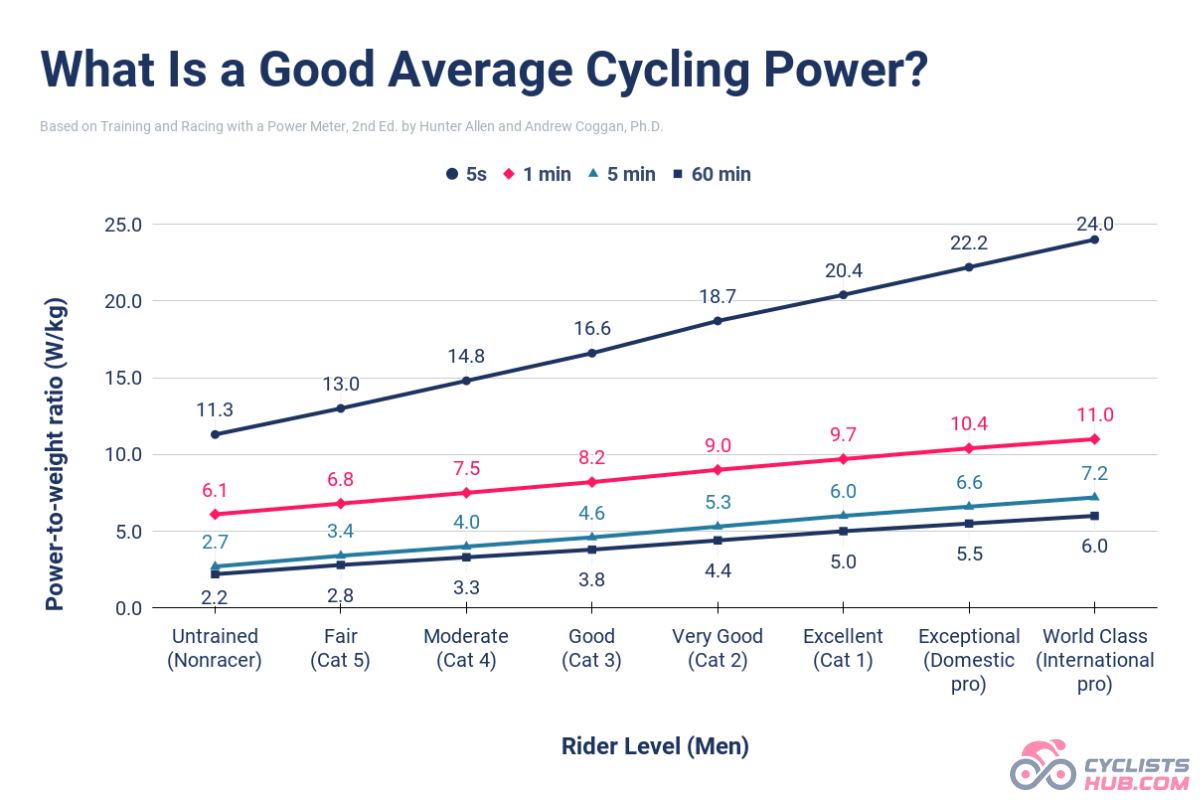 What Is a Good Average Cycling Power? How Do You Stack Up?