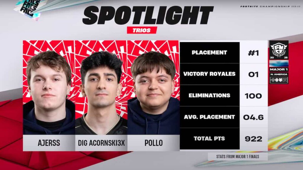 Who Are All FNCS Winners in Fortnite’s History? Who Are All FNCS Winners in Fortnite’s History?