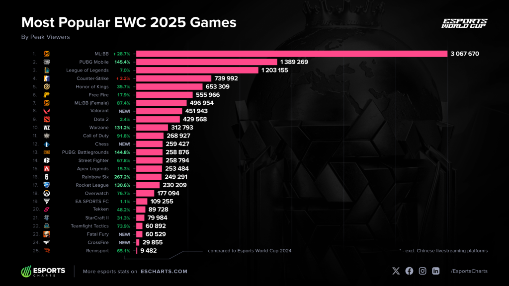 Mobile Games Dominate Esports World Cup 2025 Peak Viewership Rankings Mobile Games Dominate Esports World Cup 2025 Peak Viewership Rankings