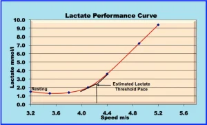 How to Calculate Your Lactate Threshold