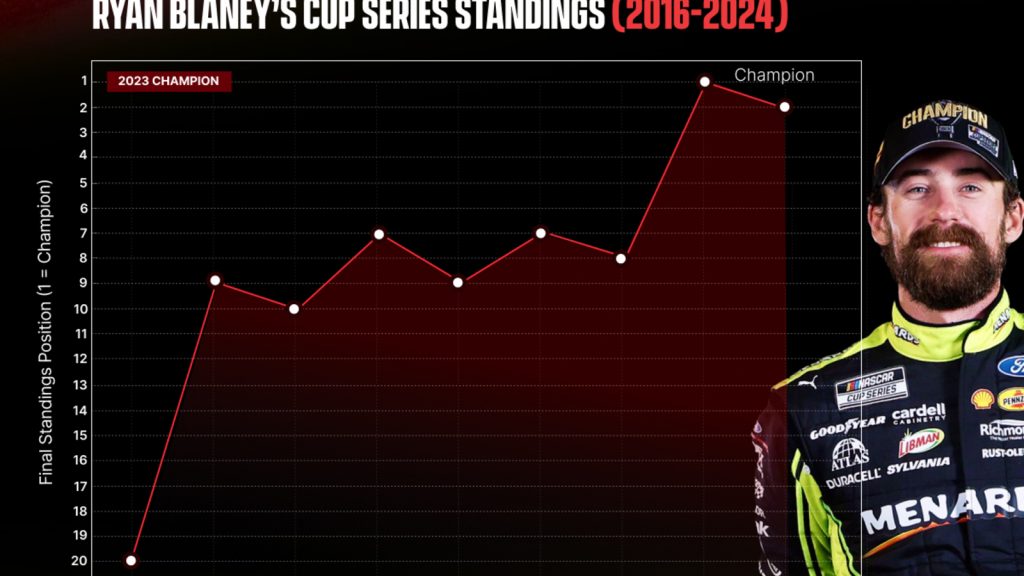 He Won It All—So Why Isn’t Ryan Blaney NASCAR’s Biggest Star?
