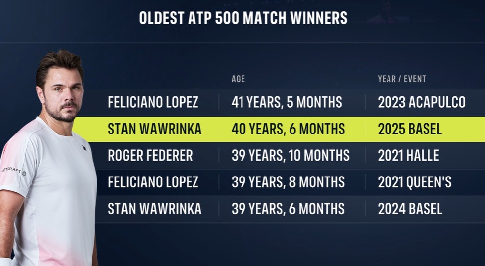 Wawrinka Turns Back the Clock, Becomes Oldest to Win a Match in Basel