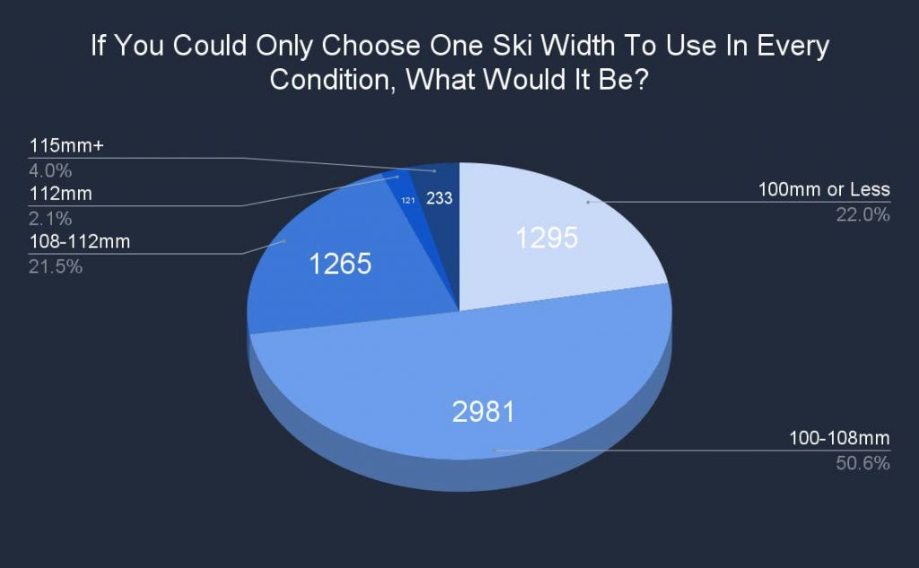 The Best Ski Width for All Conditions According to 5,800 Skiers The Best Ski Width for All Conditions According to 5,800 Skiers