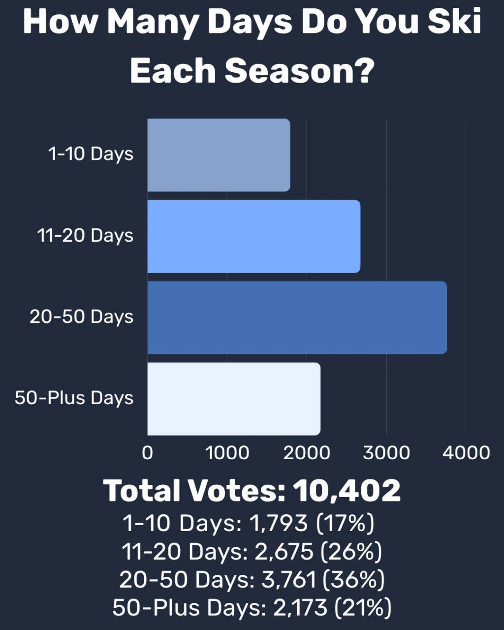 The Truth About How Often Skiers Hit the Mountain, According to 10,000 Votes The Truth About How Often Skiers Hit the Mountain, According to 10,000 Votes