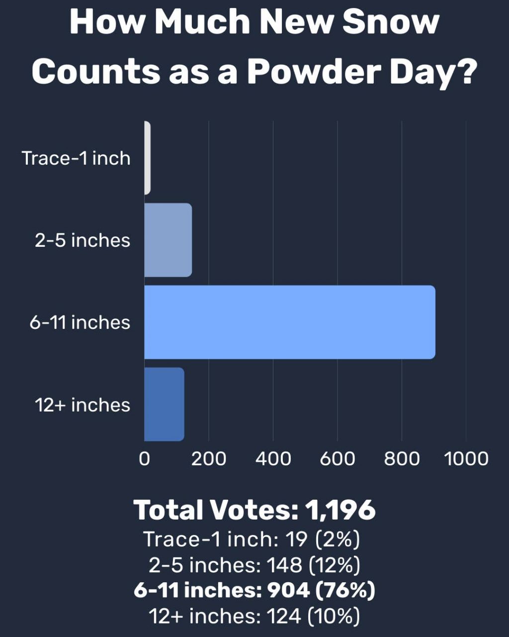 What Counts as a Powder Day? We Asked More Than 1,000 Skiers