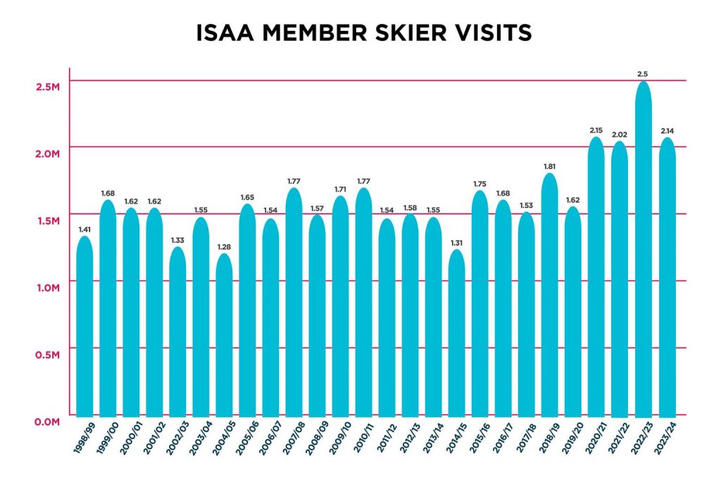 More Than 2 Million Ski Visits a Year: Idaho’s Snow Economy Is Bigger Than Many Realize More Than 2 Million Ski Visits a Year: Idaho’s Snow Economy Is Bigger Than Many Realize