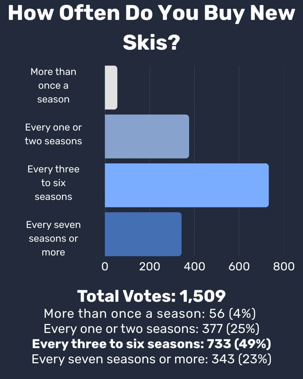 How Often Do You Buy New Skis? Here's What 1,500 Skiers Say How Often Do You Buy New Skis? Here's What 1,500 Skiers Say