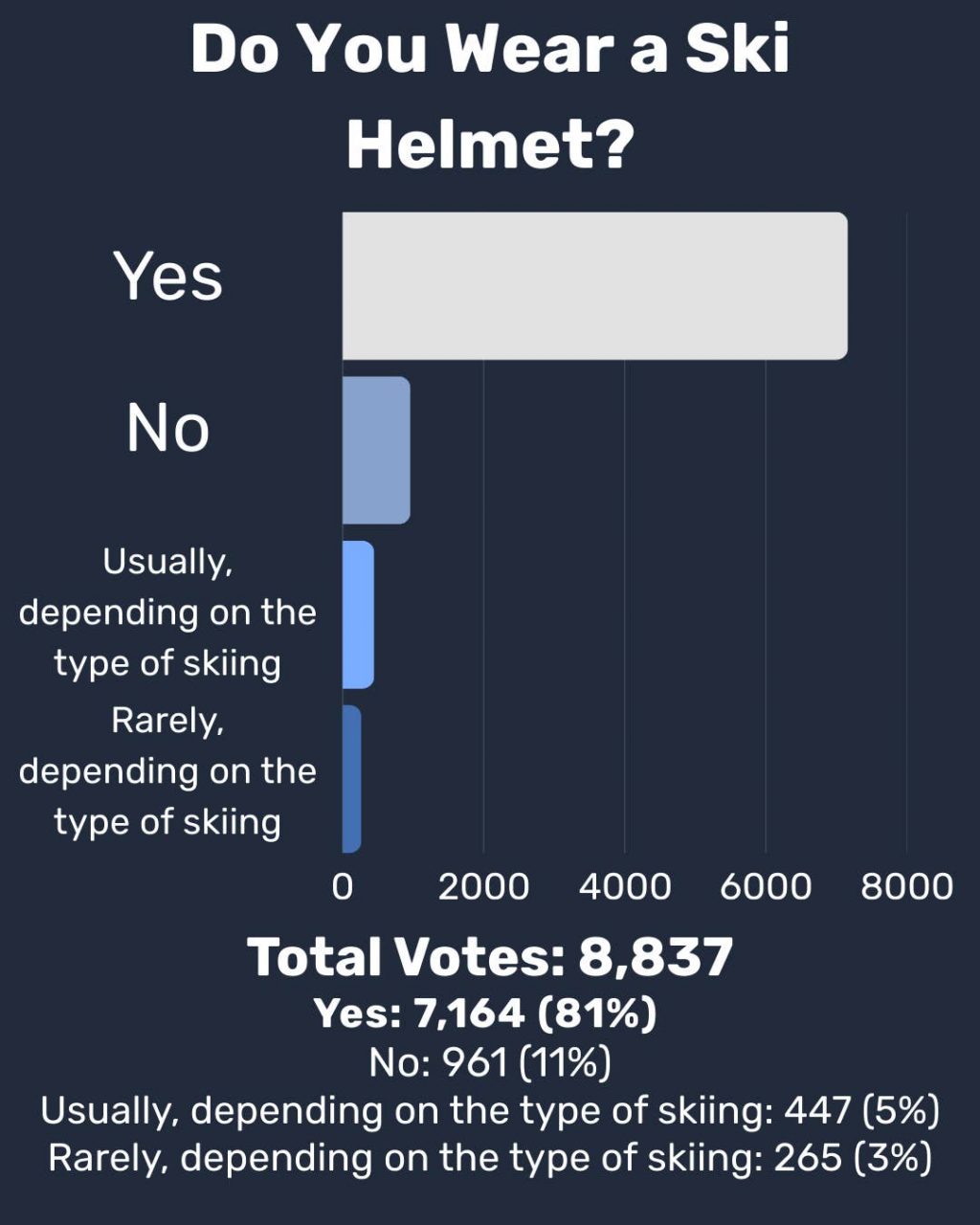 Do You Wear a Ski Helmet? We Asked Over 8,000 Skiers for Their Opinion