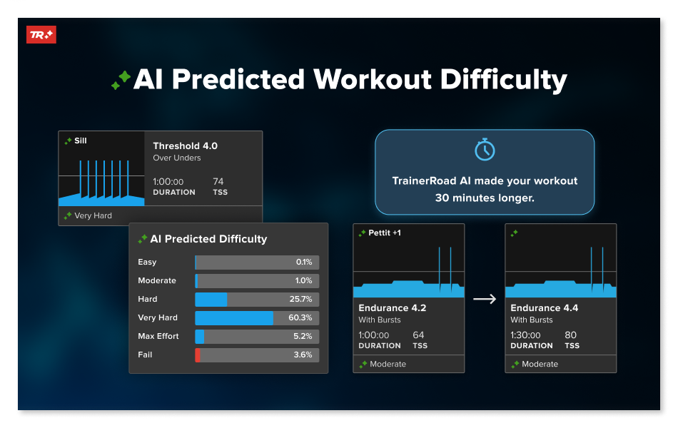 Train Prepared: How Predicted Workout Difficulty Helps You Get Faster