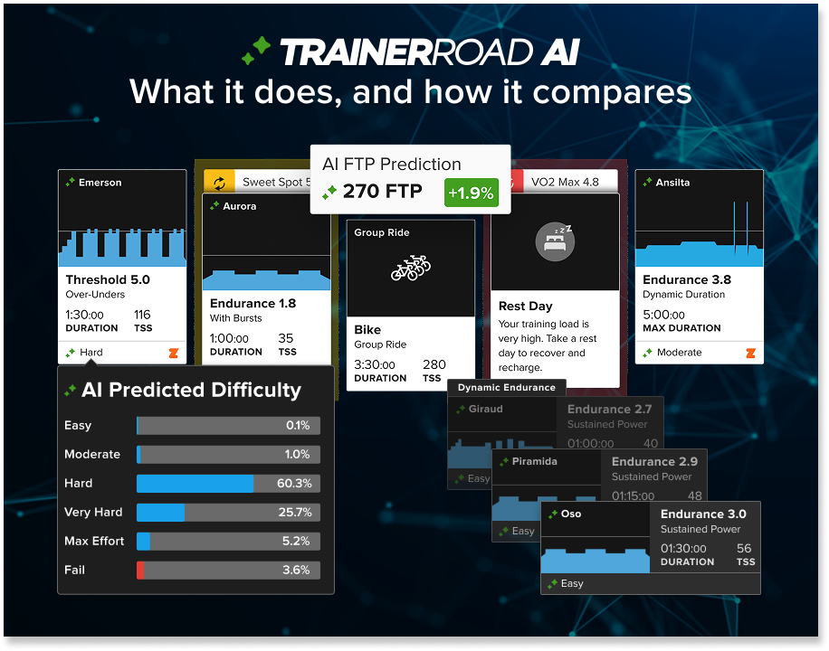 What is TrainerRoad AI: Get Faster with Predictive Cycling Training