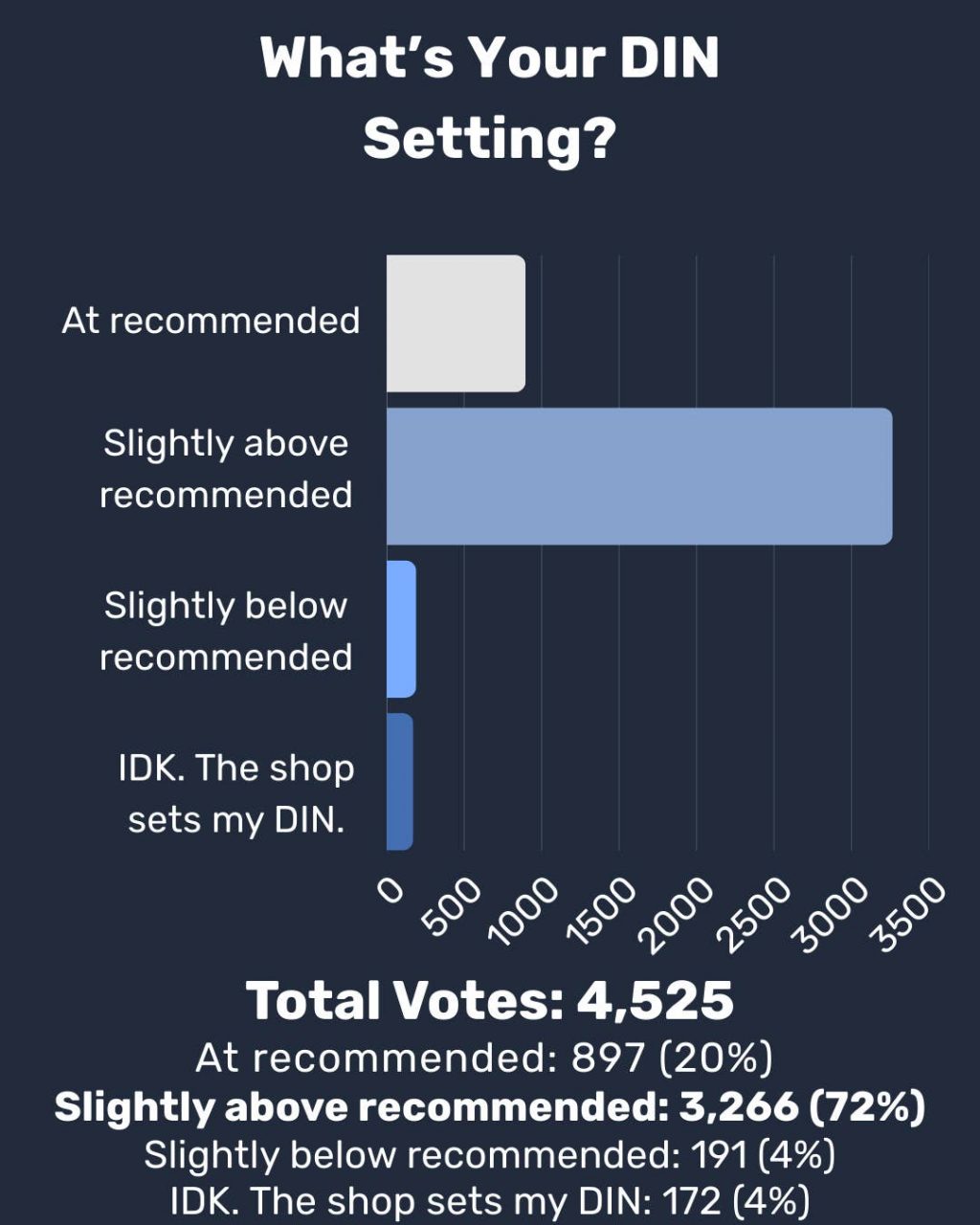 What's Your DIN Setting? 4,525 Skiers Weigh In on a Classic Gear Debate