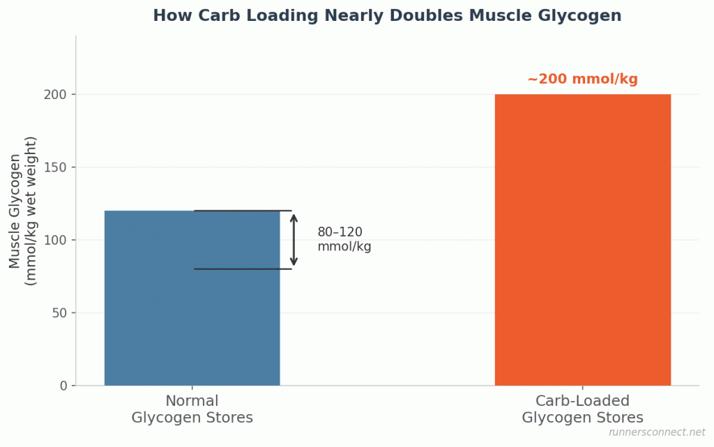Carb Loading for Runners: Best Foods, Timing, and How Much to Eat Carb Loading for Runners: Best Foods, Timing, and How Much to Eat