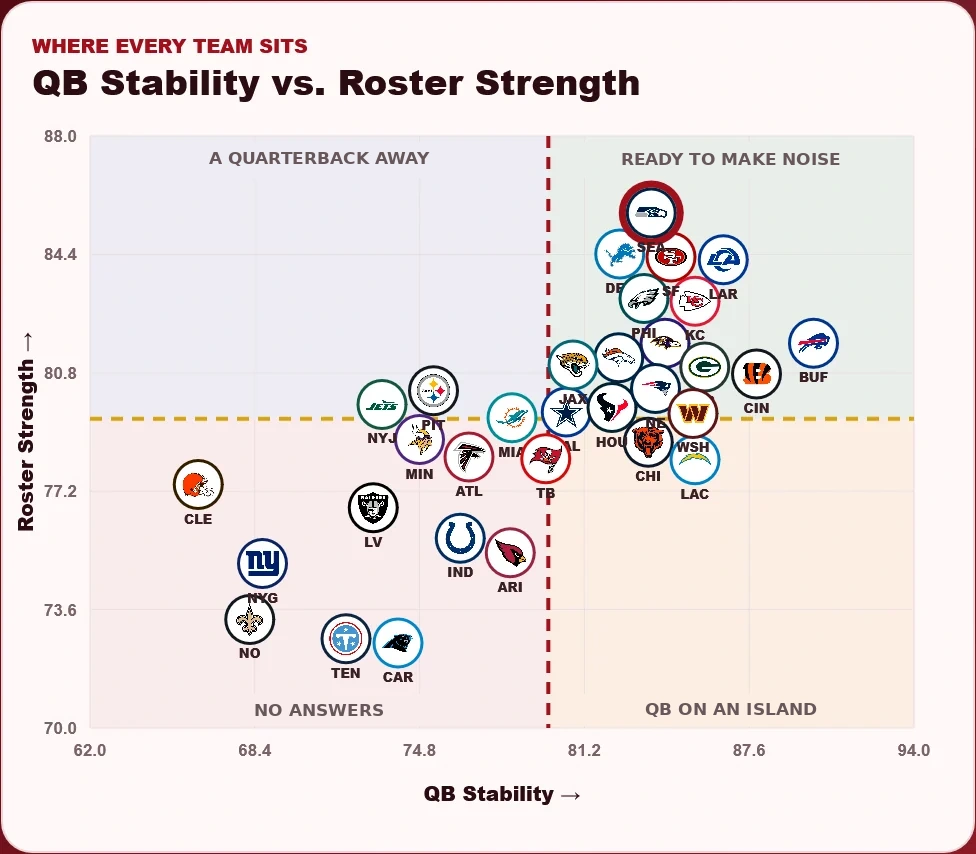 2026 NFL QB Stability vs. Roster Strength: Five Teams That Define the Map 2026 NFL QB Stability vs. Roster Strength: Five Teams That Define the Map