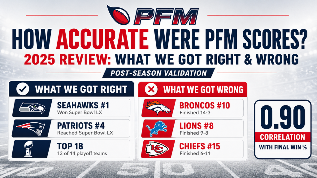 2025 PFM Team Score Accuracy: What We Got Right and Wrong 2025 PFM Team Score Accuracy: What We Got Right and Wrong