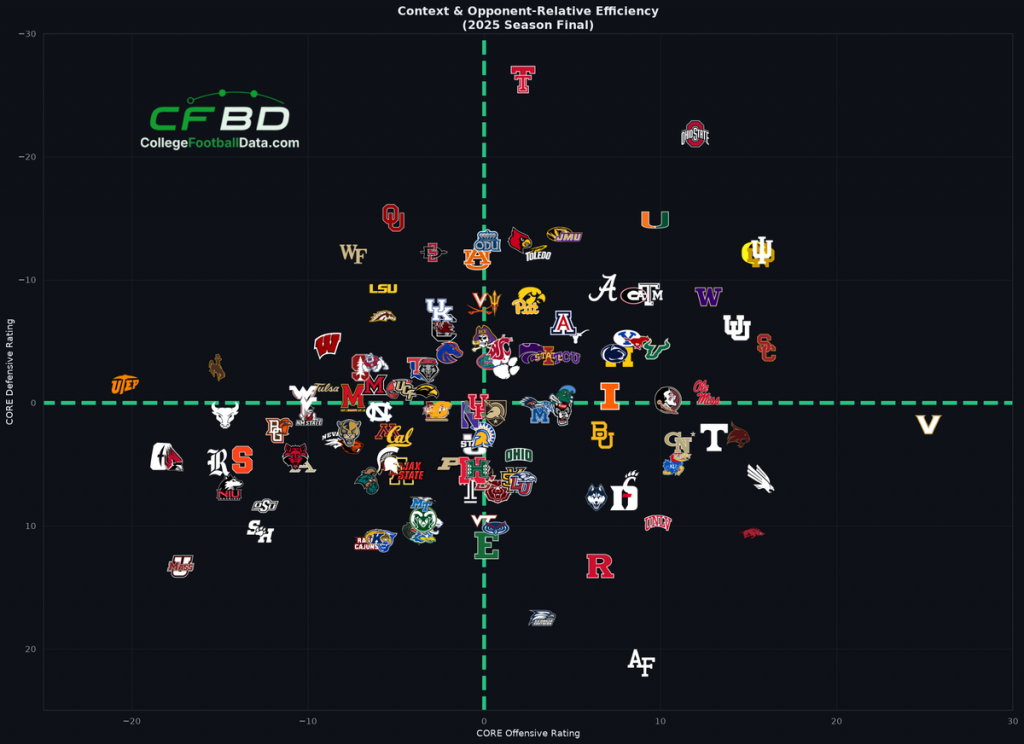 Introducing CORE: A Context- and Opponent-Adjusted College Football Rating Introducing CORE: A Context- and Opponent-Adjusted College Football Rating