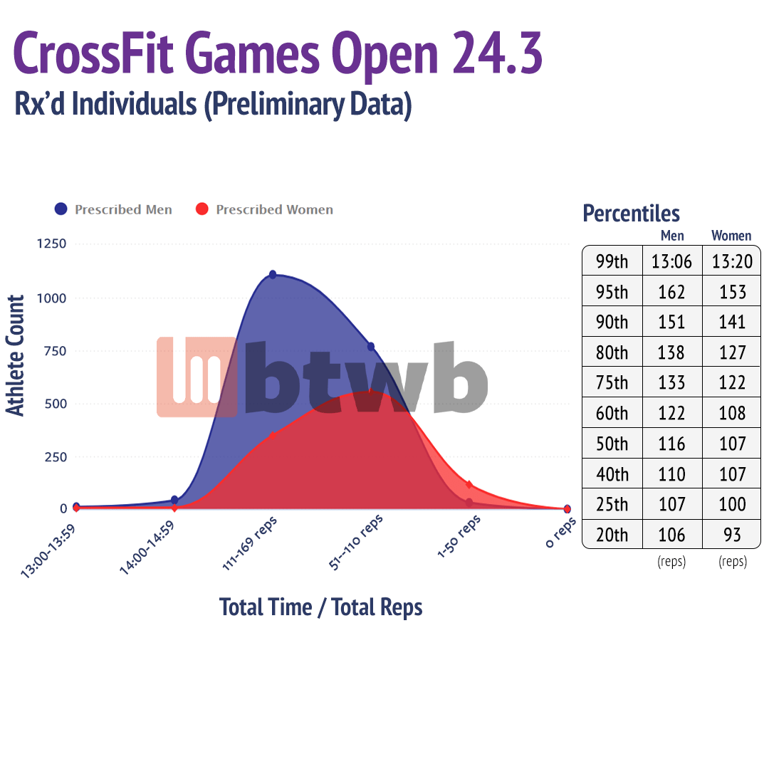 CrossFit Open 24.3 Preliminary Analysis CrossFit Open 24.3 Preliminary Analysis