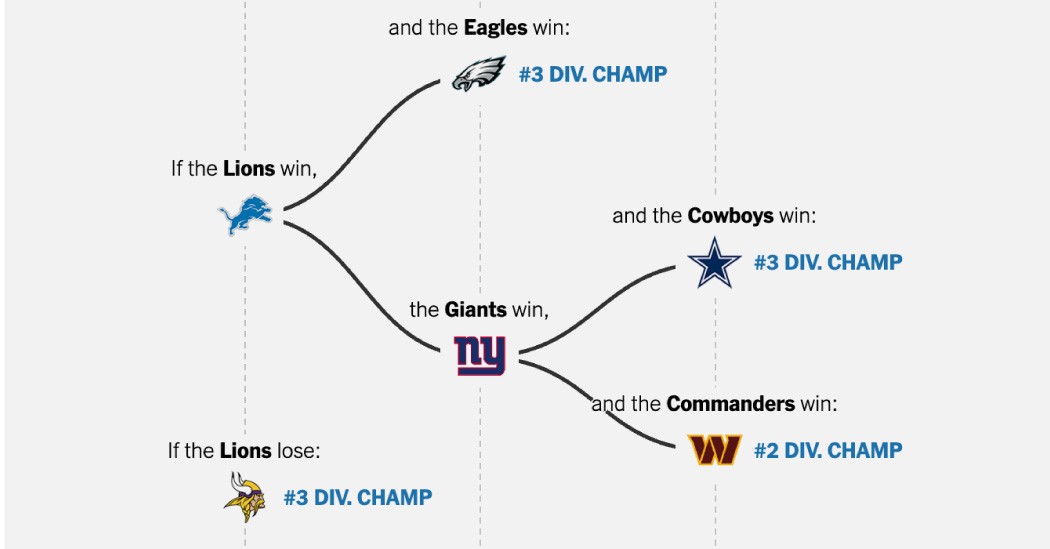 Week 18 N.F.L. Playoff Picture: Mapping the Paths That Remain for Each Team
