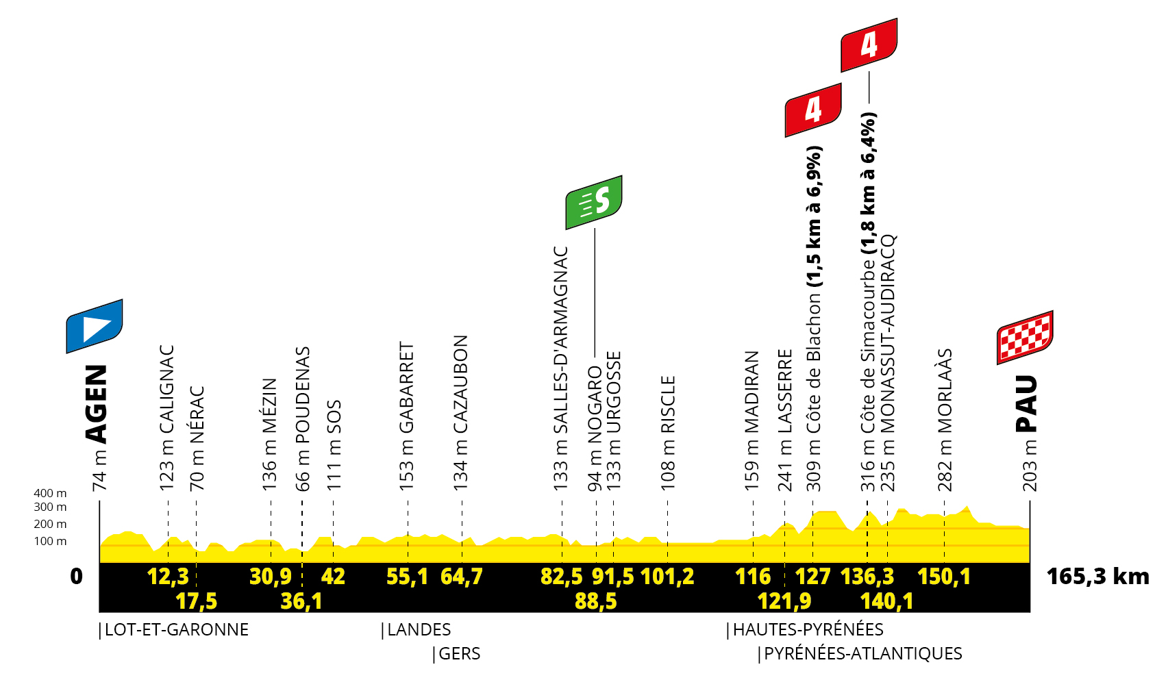 Tour de France Stage 13 Preview