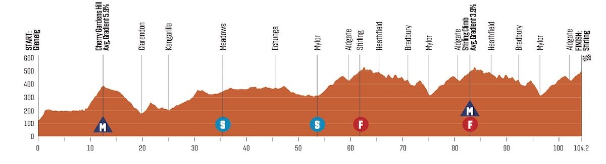 Women's Tour Down Under stage 2 – Live coverage