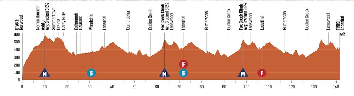 Tour Down Under stage 2 – Live coverage