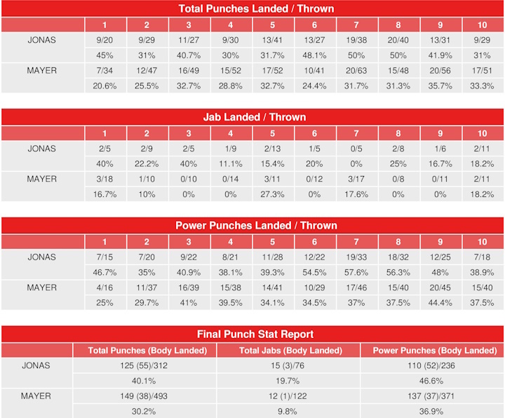 Natasha Jonas vs. Mikaela Mayer – CompuBox Punch Stats Natasha Jonas vs. Mikaela Mayer – CompuBox Punch Stats