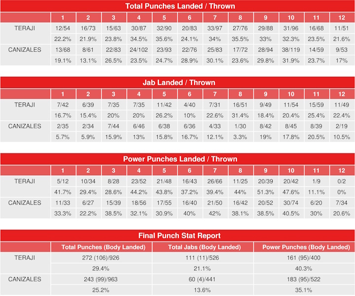 Kenshiro Teraji vs. Carlos Canizales – CompuBox Punch Stats