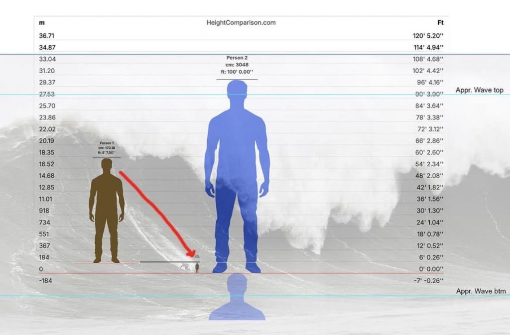 Guinness World Record For Biggest Wave Ever Surfed Potentially Broken (108 Footer @ Mavericks)