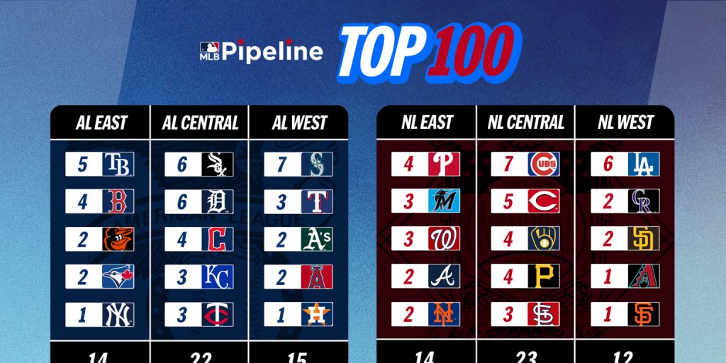 Breaking down the Top 100 prospects by division Breaking down the Top 100 prospects by division
