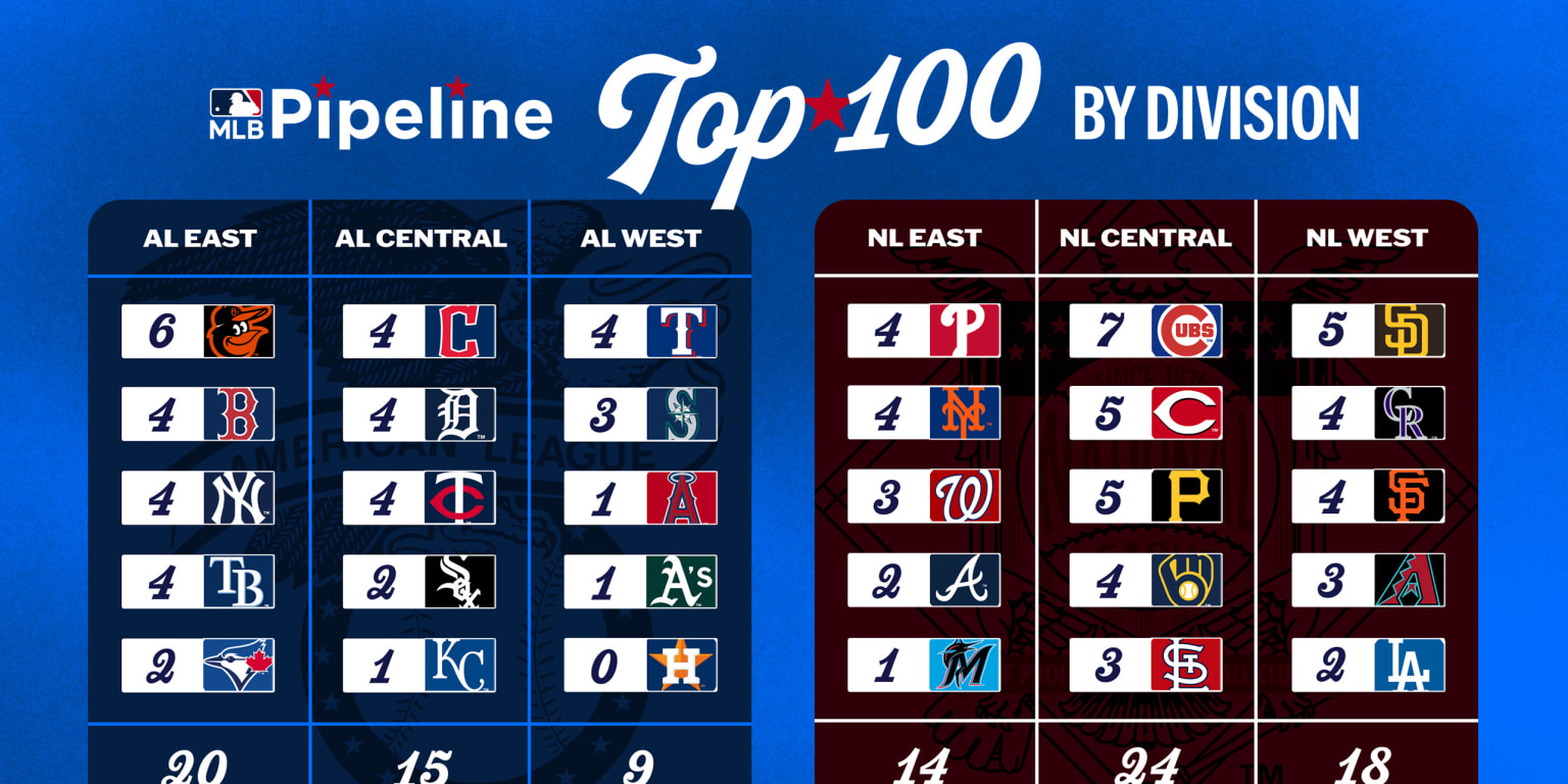 Breaking down the Top 100 by division