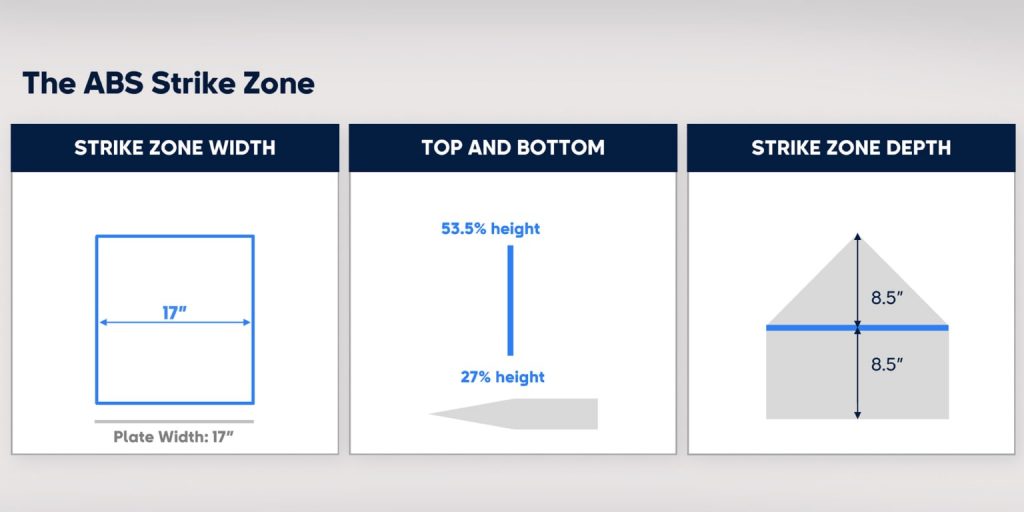 MLB to test automated ball-strike challenge system during spring games MLB to test automated ball-strike challenge system during spring games