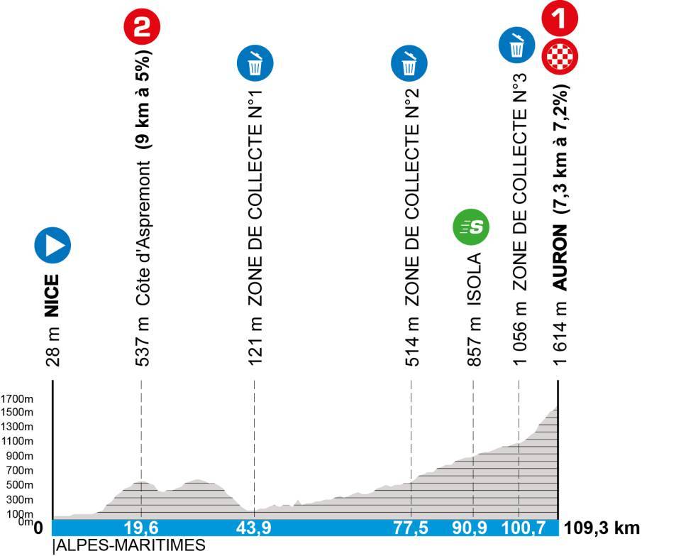 Paris-Nice Stage 7 Preview Paris-Nice Stage 7 Preview